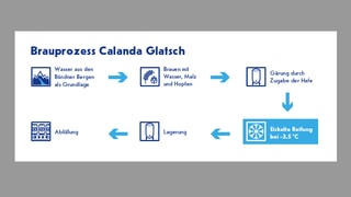 grafica dal process da far la biera.