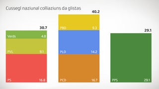 Purtret da trais pitgas da colliaziuns da glistas, quella dals verds e ps, quella dals burgais e la pcd e quella da la pps. 