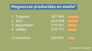 grafica che mussa il grischun sin plazza dus. I va per Magnuccas producidas en media per giuadra / giugader