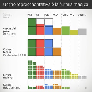 Grafica cun la «furmla magica»