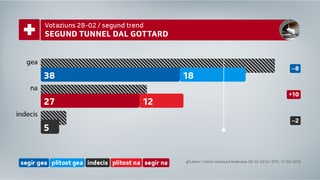 10% dapli votants avessan a l’entschatta da favrer vuschà cunter in segund tunnel dal Gotthard.