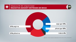 Il resultat il pli cler datti per l'iniziativa davart in'entrada da basa senza cundiziuns. Il resultat il pli cler datti per l'iniziativa davart in'entrada da basa senza cundiziuns.