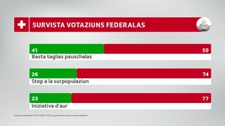 Grafica da survista dals resultads da las votaziuns federalas.