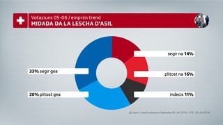 La midada da la lescha d'asil pudess bain ir en vigur ils 5 da zercladur.