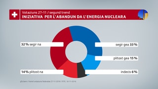 48% èn persuenter u plitost persuenter, 46% encunter u plitost encunter da sortir da l'energia nucleara. 48% èn persuenter u plitost persuenter, 46% encunter u plitost encunter da sortir da l'energia nucleara.