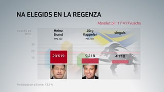 Grafica cun ils candidats che n'èn betg vegnì elegids en la regenza. Grafica cun ils candidats che n'èn betg vegnì elegids en la regenza.