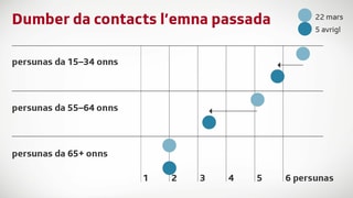 Grafica che mussa cun quantas persunas Svizzers da differentas vegliadetgnas han contact. Grafica che mussa cun quantas persunas Svizzers da differentas vegliadetgnas han contact.