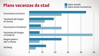 Plans da vacanzas da stad Plans da vacanzas da stad