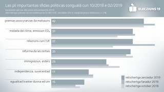 Grafica da las elecziuns. Grafica da las elecziuns.