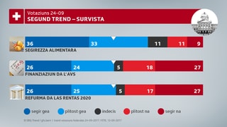 Survista da tuts 3 projects da votaziun Survista da tuts 3 projects da votaziun