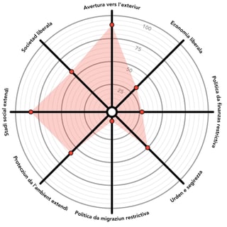 Grafica da la posiziun politica tenor RTR e Smartvote.