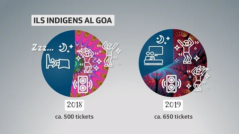 Purtret da dus diagrams da turta. Il 2018 han radund 500 dals 950 abitants piglià in bigliet gratuit per ir al festival. Il 2019 han gia 650 abitants fatg dievr da la purschida gratuita. 