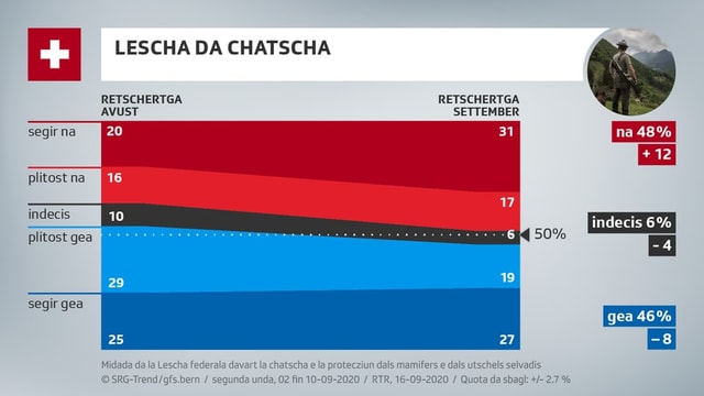 Votaziuns: 2. Retschertga GFS Berna davart la lescha da chatscha