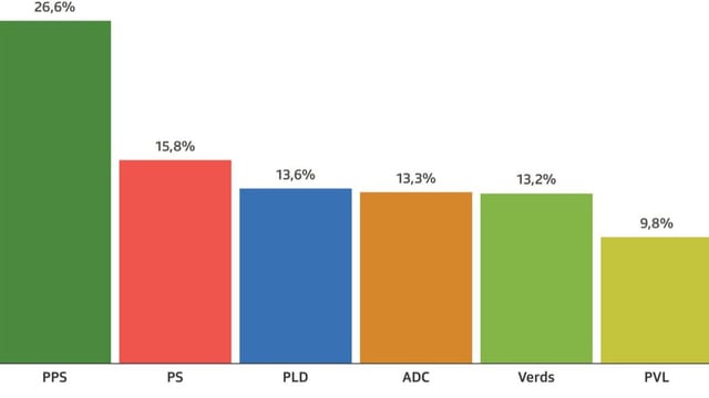 Barometer d'elecziun – cumbat per terza posiziun