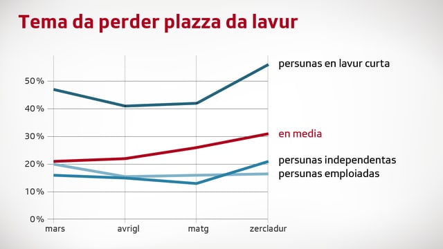 Diagram cun differentas lingias. La tema crescha Diagram cun differentas lingias. La tema crescha