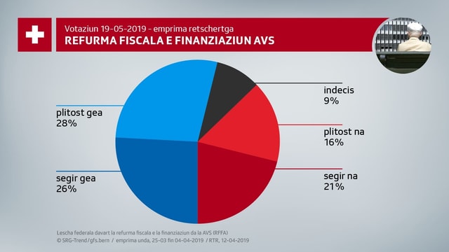 Refurma fiscala e finanziaziun AVS. Refurma fiscala e finanziaziun AVS.