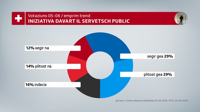 58% da las persunas dumandadas avessan ditg gea u plitost gea a l'iniziativa davart il service public.