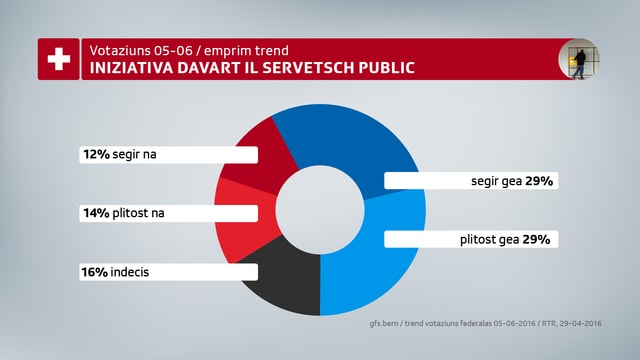 58% da las persunas dumandadas avessan ditg gea u plitost gea a l'iniziativa davart il service public. 58% da las persunas dumandadas avessan ditg gea u plitost gea a l'iniziativa davart il service public.