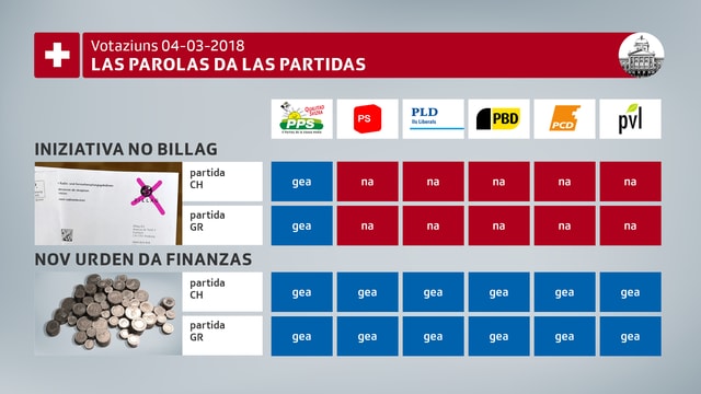 Las parolas da las partidas chantunalas e naziunalas tar las votaziuns dals 4 da mars 2018. Las parolas da las partidas chantunalas e naziunalas tar las votaziuns dals 4 da mars 2018.