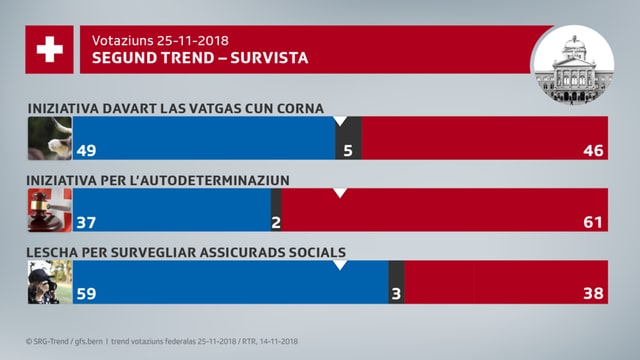 Bunura: Segund barometer da votaziuns