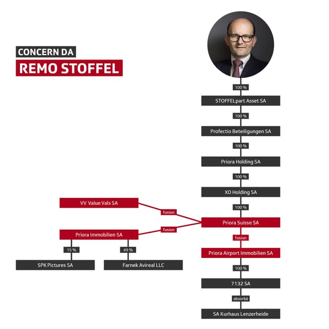 Schema cun la structura dal concern da Remo Stoffel.