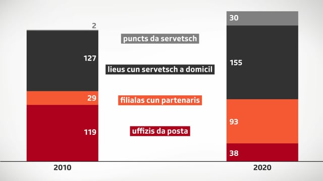 Grafica cun il svilup dals puncts d’access da la Posta Svizra en il Grischun Grafica cun il svilup dals puncts d’access da la Posta Svizra en il Grischun
