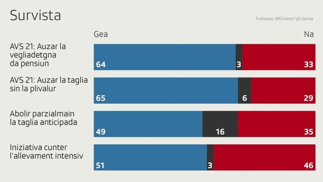 Votaziuns 25 da settember: Emprima retschertga da GFS