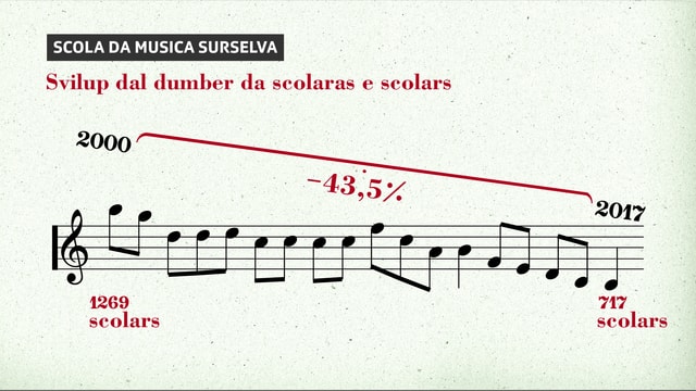 La Scola da musica Surselva dumbra adina damain scolaras e scolars. La Scola da musica Surselva dumbra adina damain scolaras e scolars.