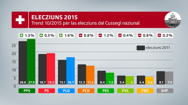 Il trend actual per las elecziuns dal Cussegl naziunal mussa per 3 partidas ina tendenza ensi.
