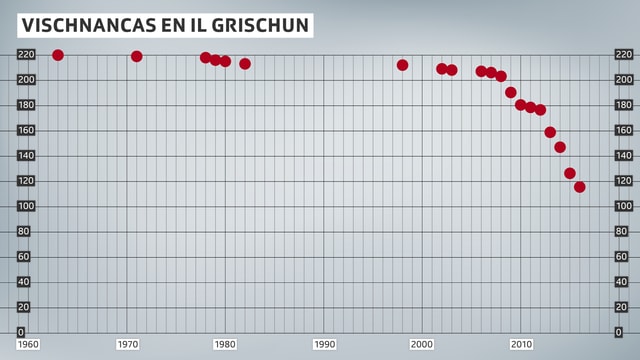 Il Grischun dumbra per il mument 114 vischnancas.