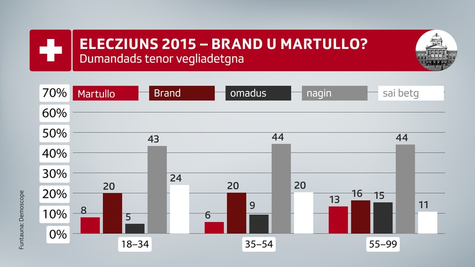 Graficas retscherca Brand u Martullo-Blocher.