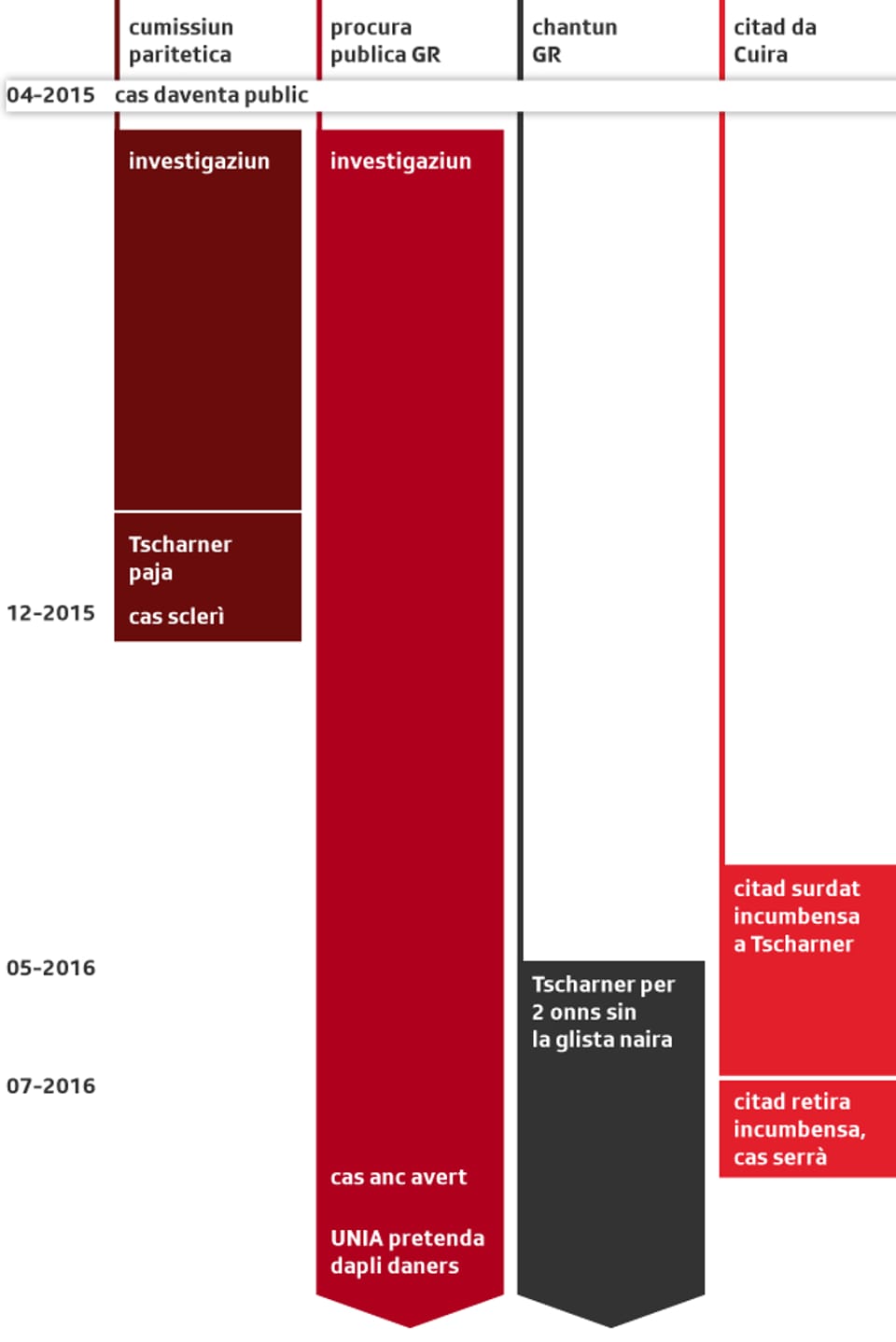 Infografica davart il cas Tscharner Per la cummissiun paritetica è il cas serrà. Per il chantun e la procura publica cuntinuescha il cas Tscharner dentant.