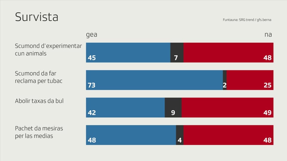 Grafica che mussa quants % da las persunas ch'avessan votà co.