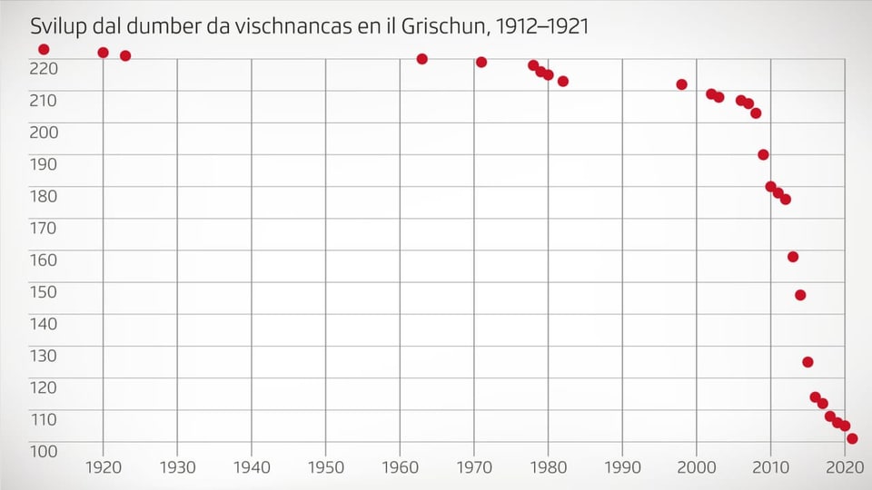 Svilup dumber vischnancas