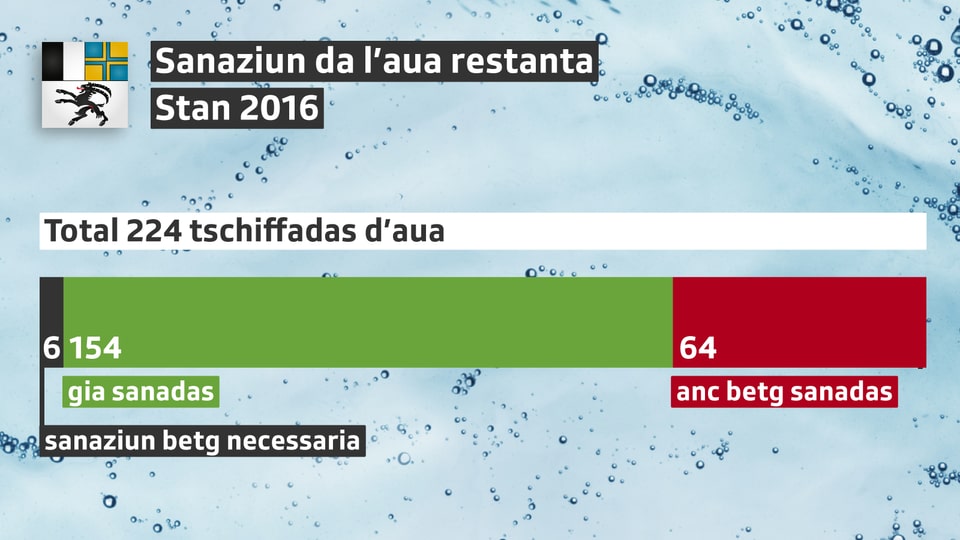 Stan da la sanaziun da tschiffadas d'aua en il Grischun la fin 2016.