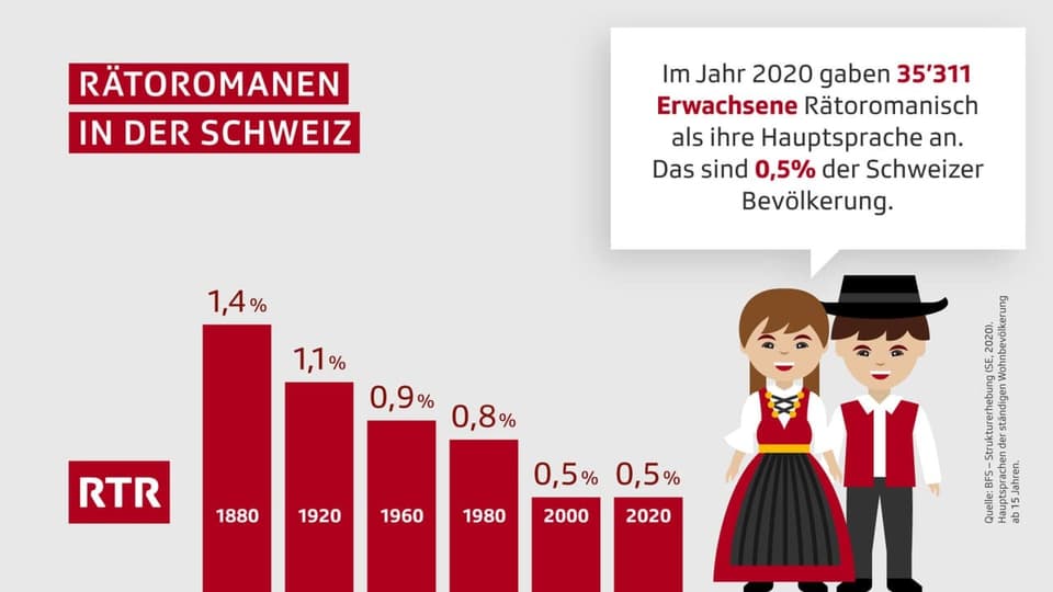 Entwicklung der Anzahl Rätoromanen in der Schweiz