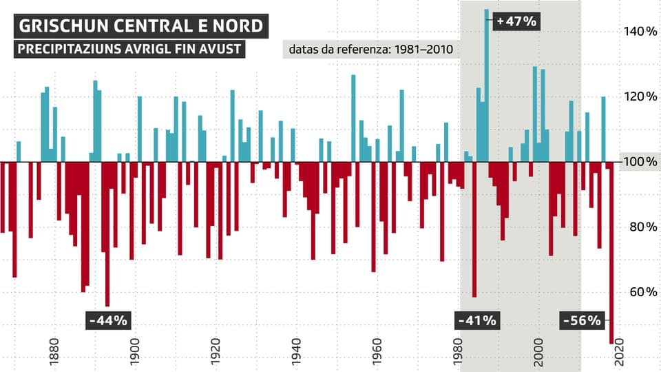 Grafica che mussa quant pli bler u pli pauc ch'i ha pluvì cumpareglià cun la media dals onns 1981 fin 2010. 