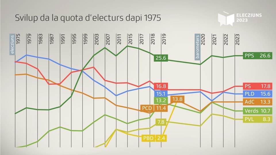 Grafica cun svilup quota d'electurs dapi 1975