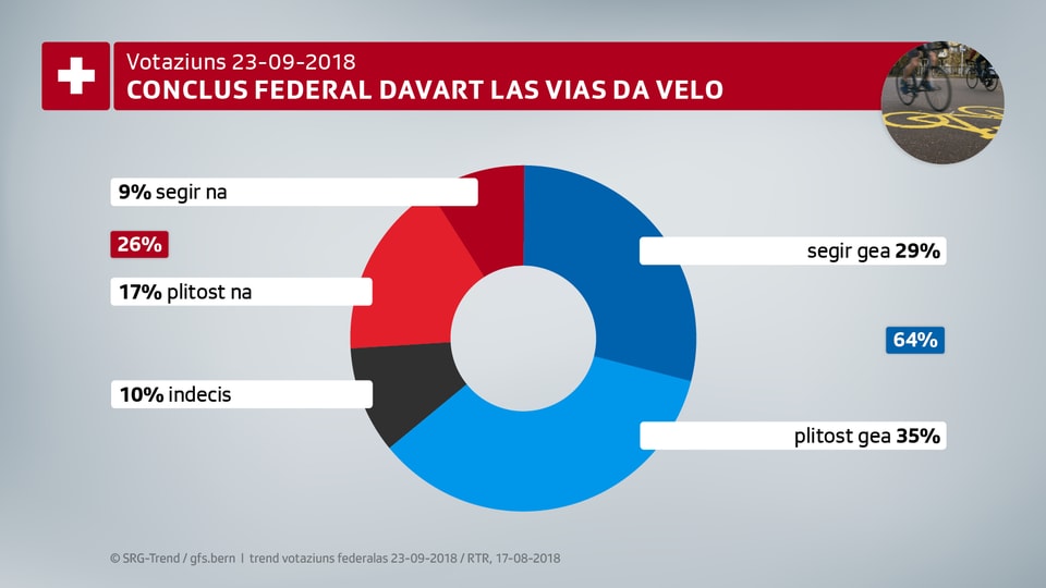 La retschertga da gfs.bern mussa che 64% èn il mument per il conclus federal davart las vias da velo.