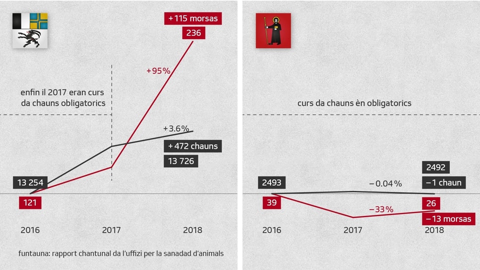 Grafica da las morsas da conguala Grischun e Glaruna