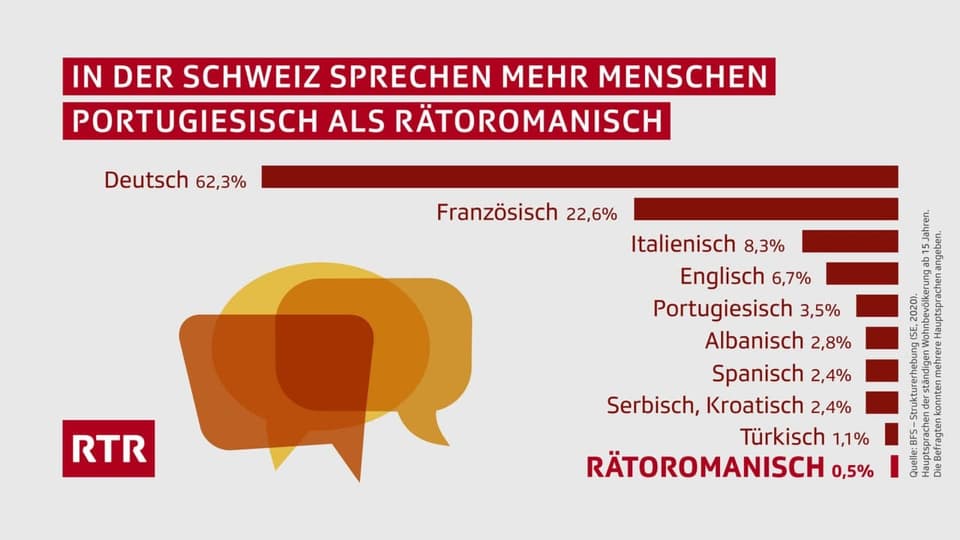 Anteil Rätoromanisch im Vergleich zu anderen Sprachen in der Schweiz