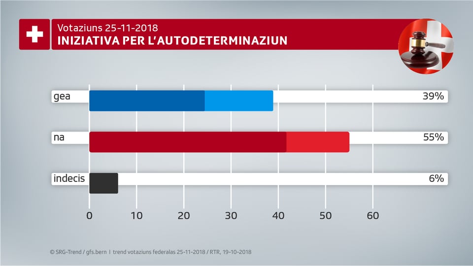 Grafica davart l'iniziativa per l'autodeterminaziun. 