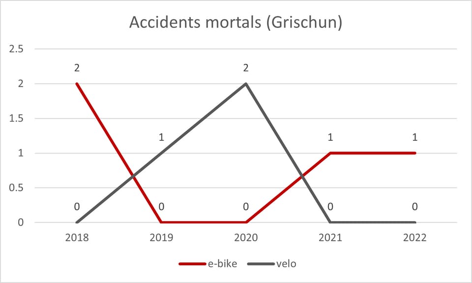 E-bike Velo Fahrrad Pro Velo Graubünden Unfall Unfälle 