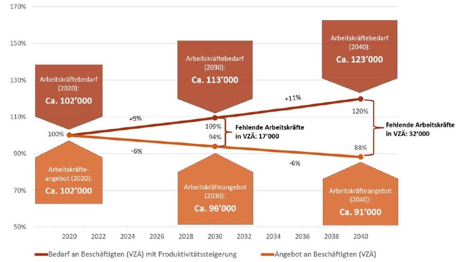 Vergleich zwischen voraussichtlichem Arbeitskräfteangebot und –bedarf in Graubünden, indexiert 2020