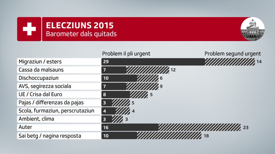 Barometer d'elecziuns dals 15.09. – 25.09.2014 (n=2020). 