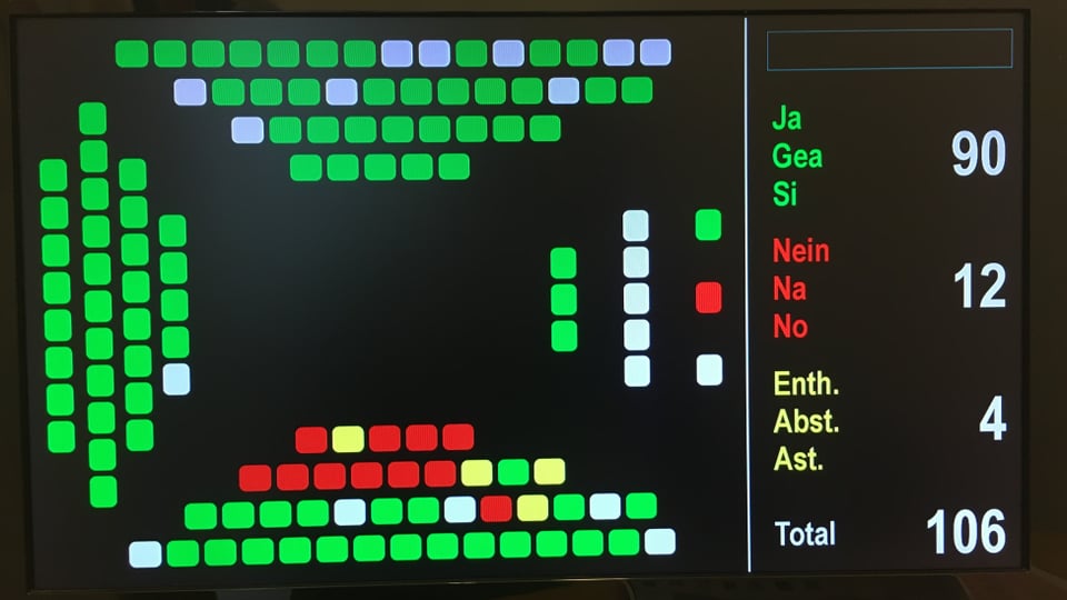 La foto mussa il resultat final da la votaziun
