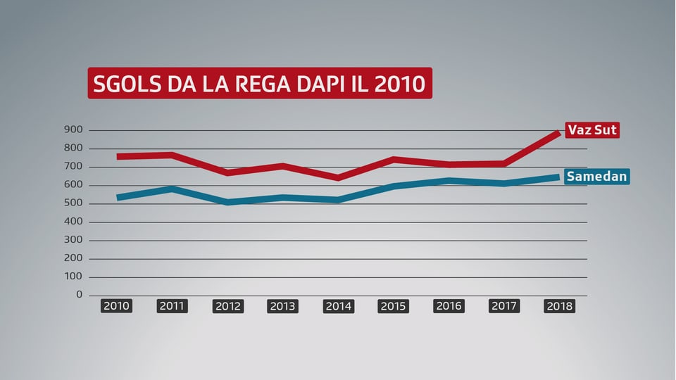 grafica che mussa dumber da sgols lev creschent ils ultims 9 onns