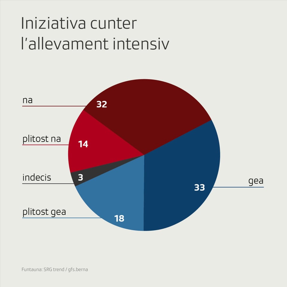 Diagram da petta che mussa co las vuschs èn repartidas.