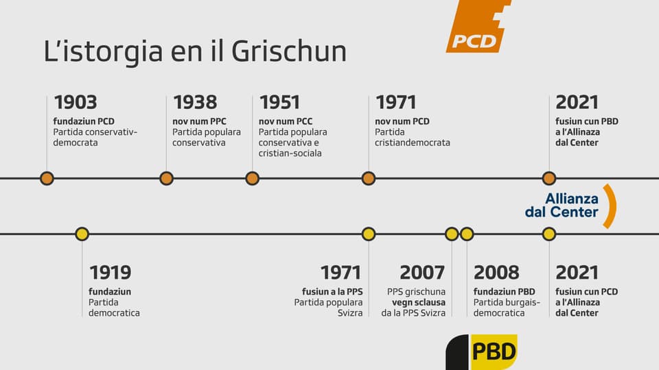 Ina survista dals eveniments centrals en l'istorgia da la PCD e la PBD - enfin la fusiun