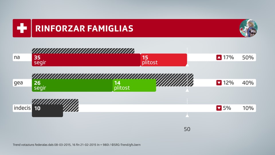 Diagram a colonnas che mussa ina survista quants che schessan gie, na u che n’èn anc betg segirs pertutgant l’iniziativa da famiglias.